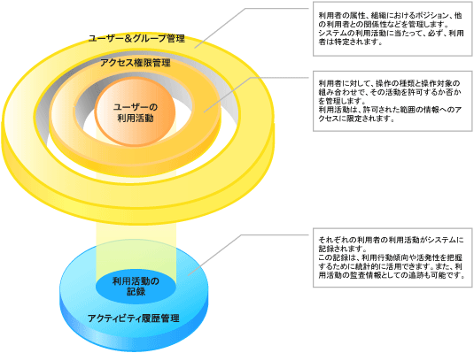 Activity Control&Auditの概念図